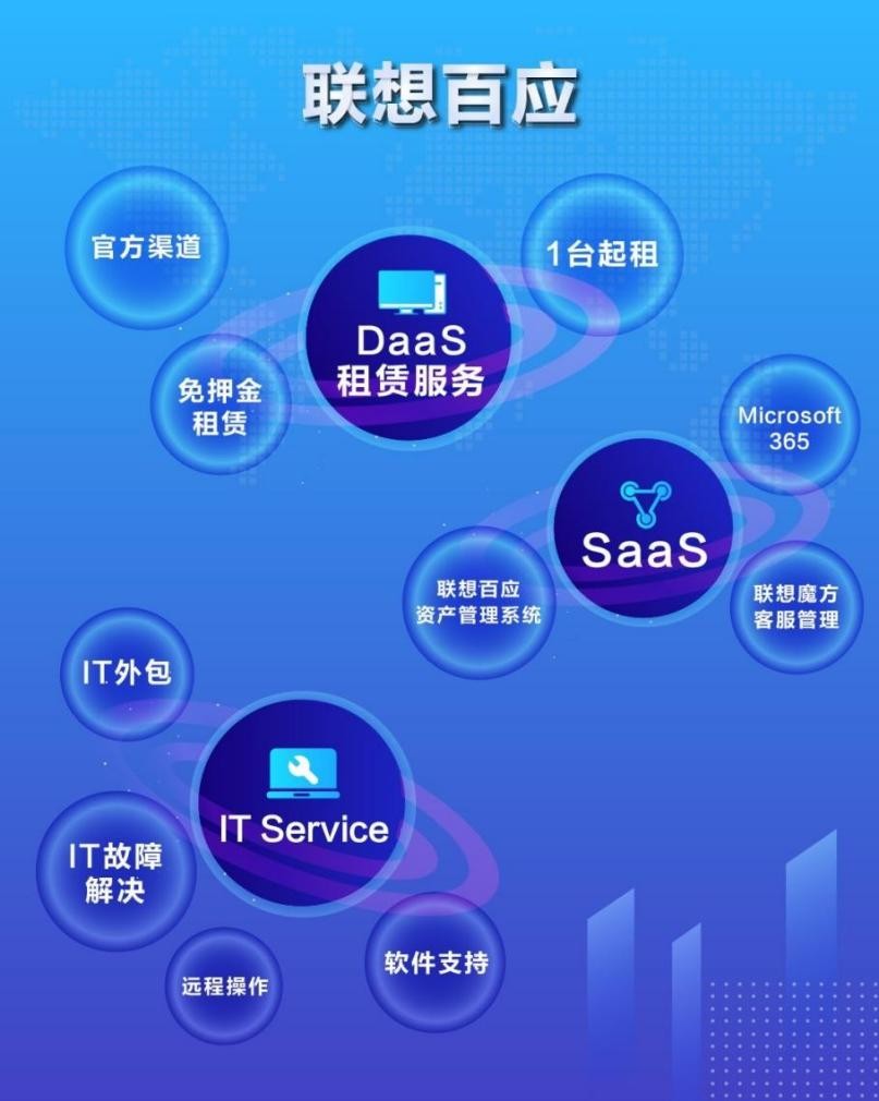 如何做好設備租賃？聯想百應作出示范！